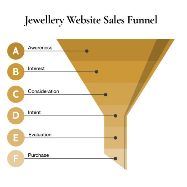 jewellery website sales funnel