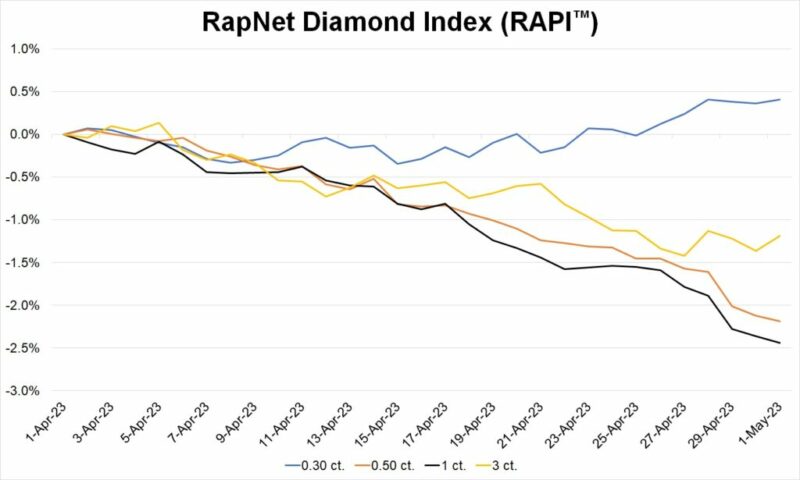 rapnet diamond graph may 2023