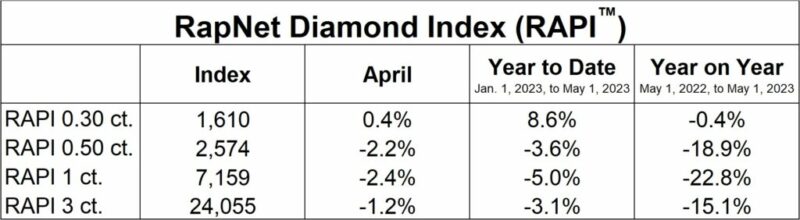rapnet diamond prices may 2023